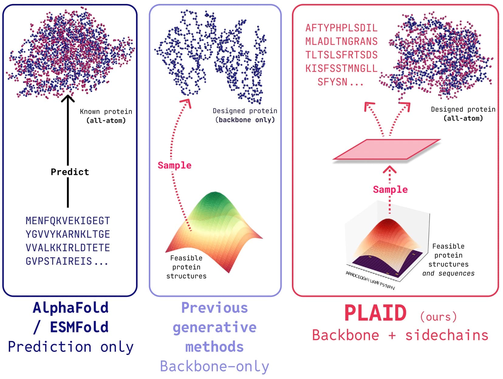 Revolutionizing Protein Design: PLAID's Promise and Potential