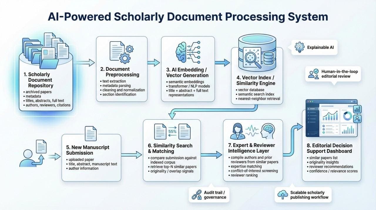 AI in Journal Workflows: Streamlining or Sidetracking?