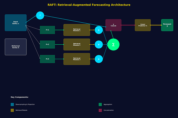 Why RAFT is the Real Deal in Time Series Forecasting