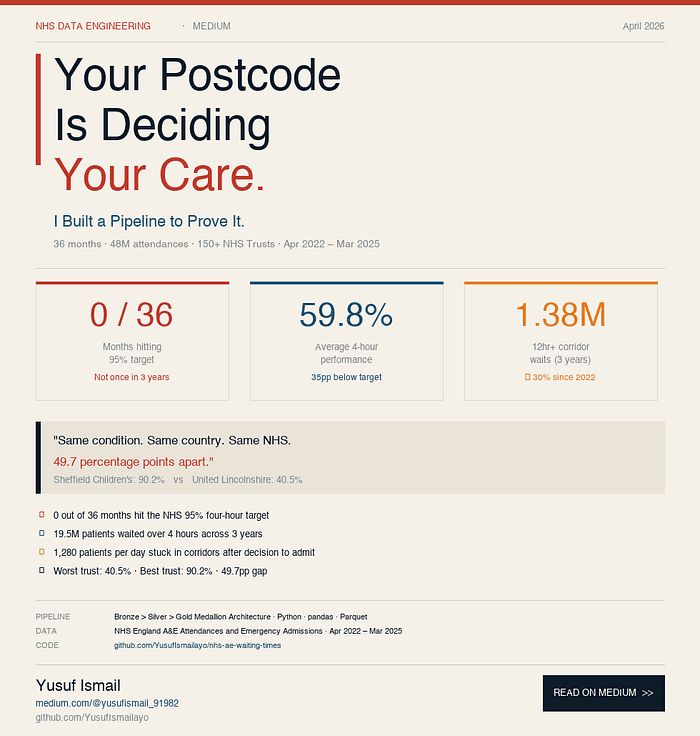 Your Postcode Is Deciding Your Care. I Built a Pipeline to Prove It.