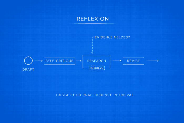 Agent Control Patterns — Part 3: Reflexion — When Review Triggers Research