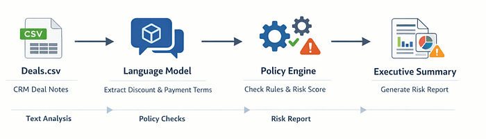 Building a Deal Desk Intelligence Agent with LangChain and OpenAI