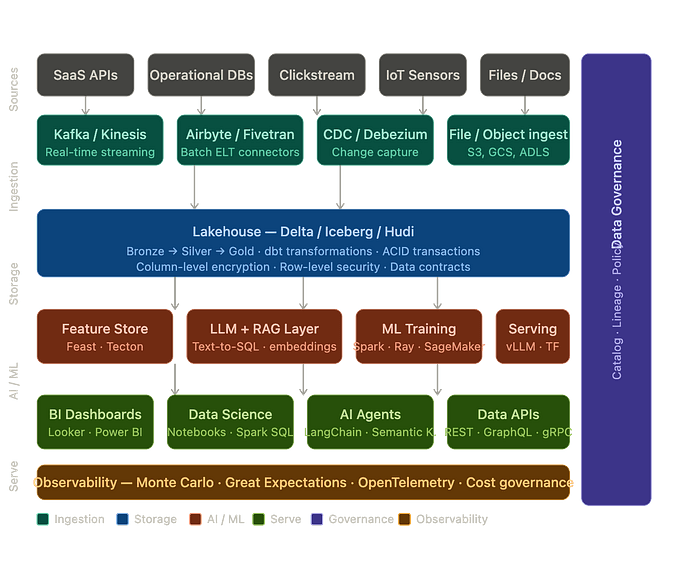 Reimagining the Data Stack for AI's Realities