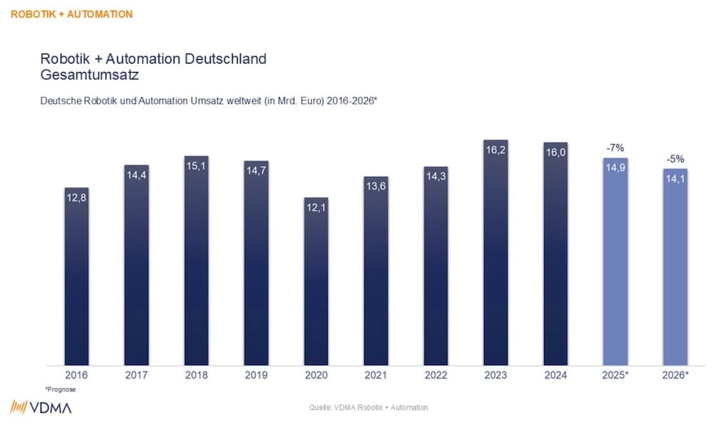 Germany's Robotics Industry Hits a Snag: Can It Bounce Back?