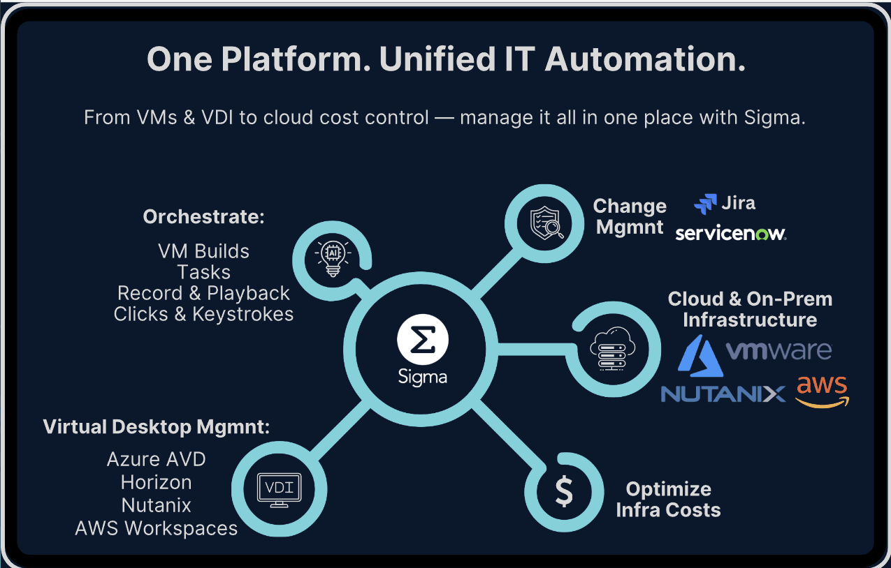 Sigma Automate's Bold Move: $2.75M for No-Code IT Revolution