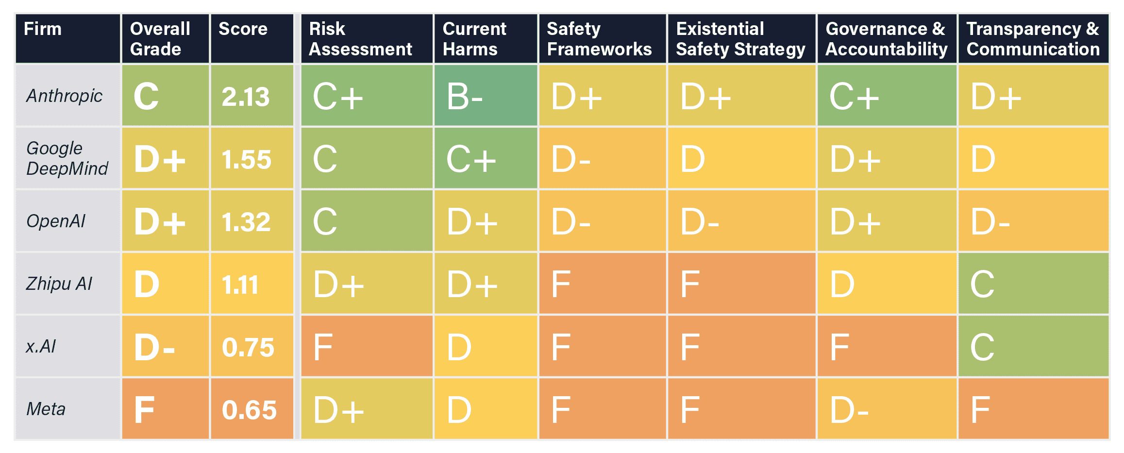 AI Safety Gaps in Major Firms: A Wake-Up Call