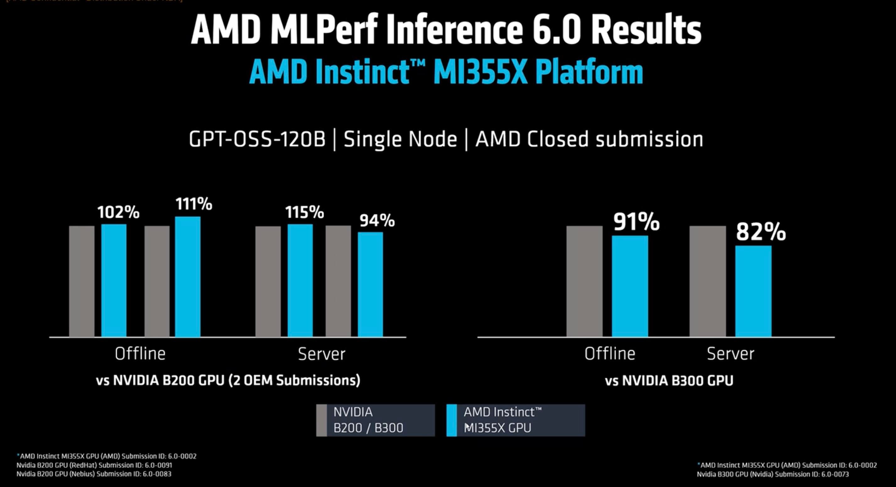 AMD's Narrow Win: What Does It Really Mean for the MLPerf Race?