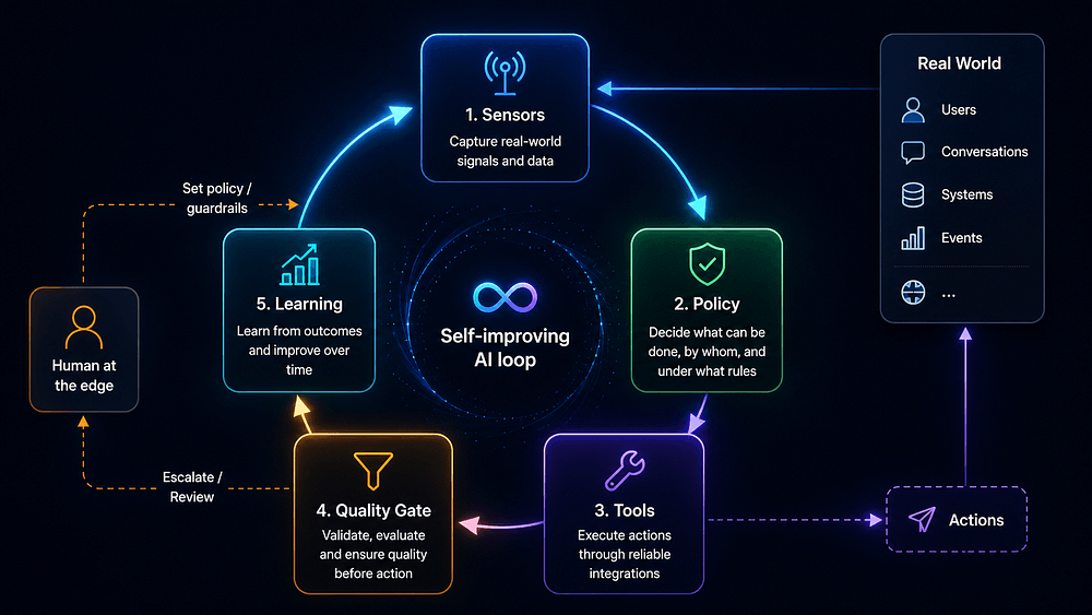 Redefining Companies: The Self-Improving AI Loop