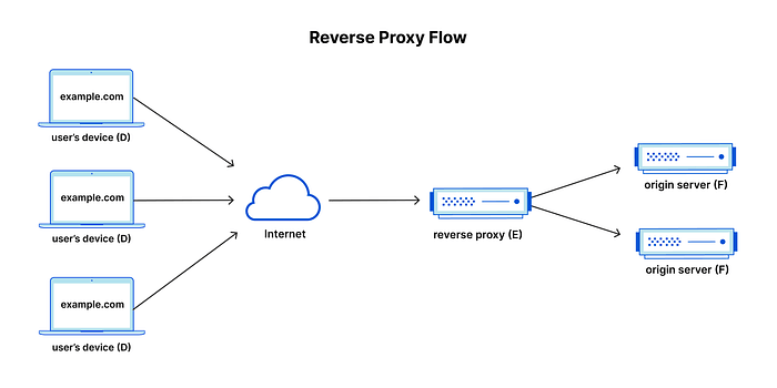 Why Reverse Proxies Are Non-Negotiable for Backend Developers
