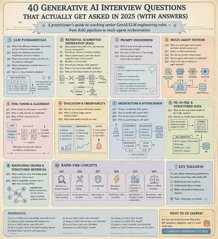 Cracking GenAI Interviews: The Real Story Behind LLM and RAG Roles