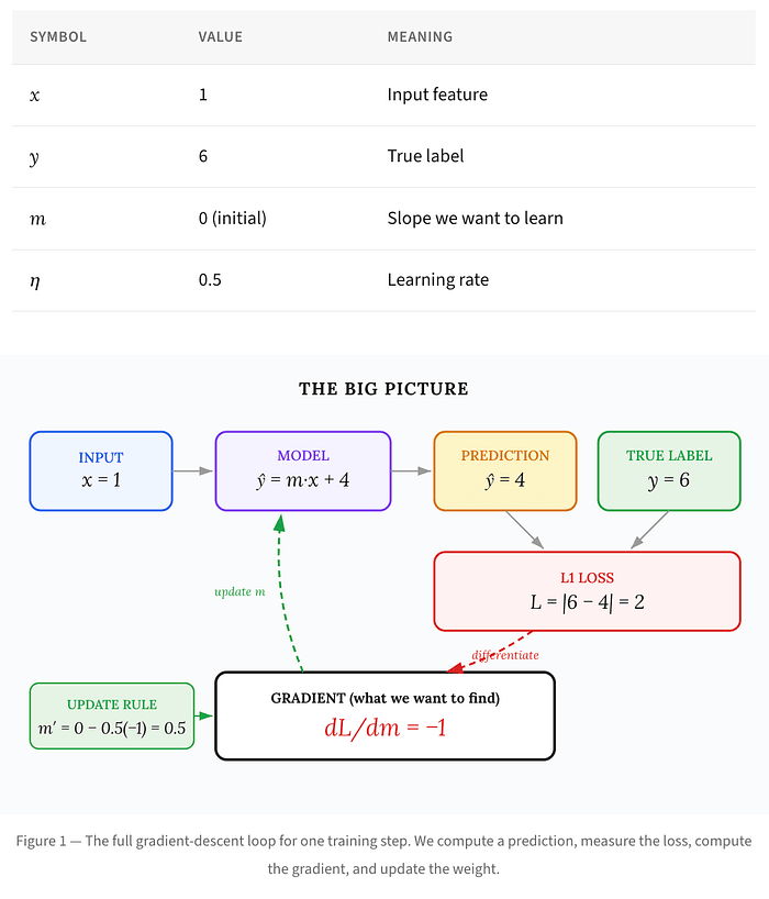 Demystifying Gradient Descent with Absolute-Value Loss