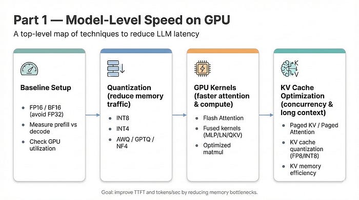 Optimizing LLMs: The Real Bottleneck and How to Fix It