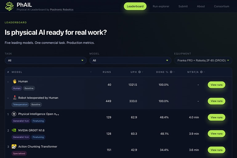 PhAIL's New Leaderboard: A Reality Check for Robotics AI