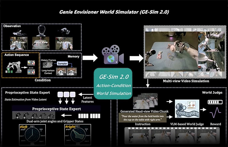 AGIBOT's Genie Envisioner 2.0: Transforming AI Training with World Simulators