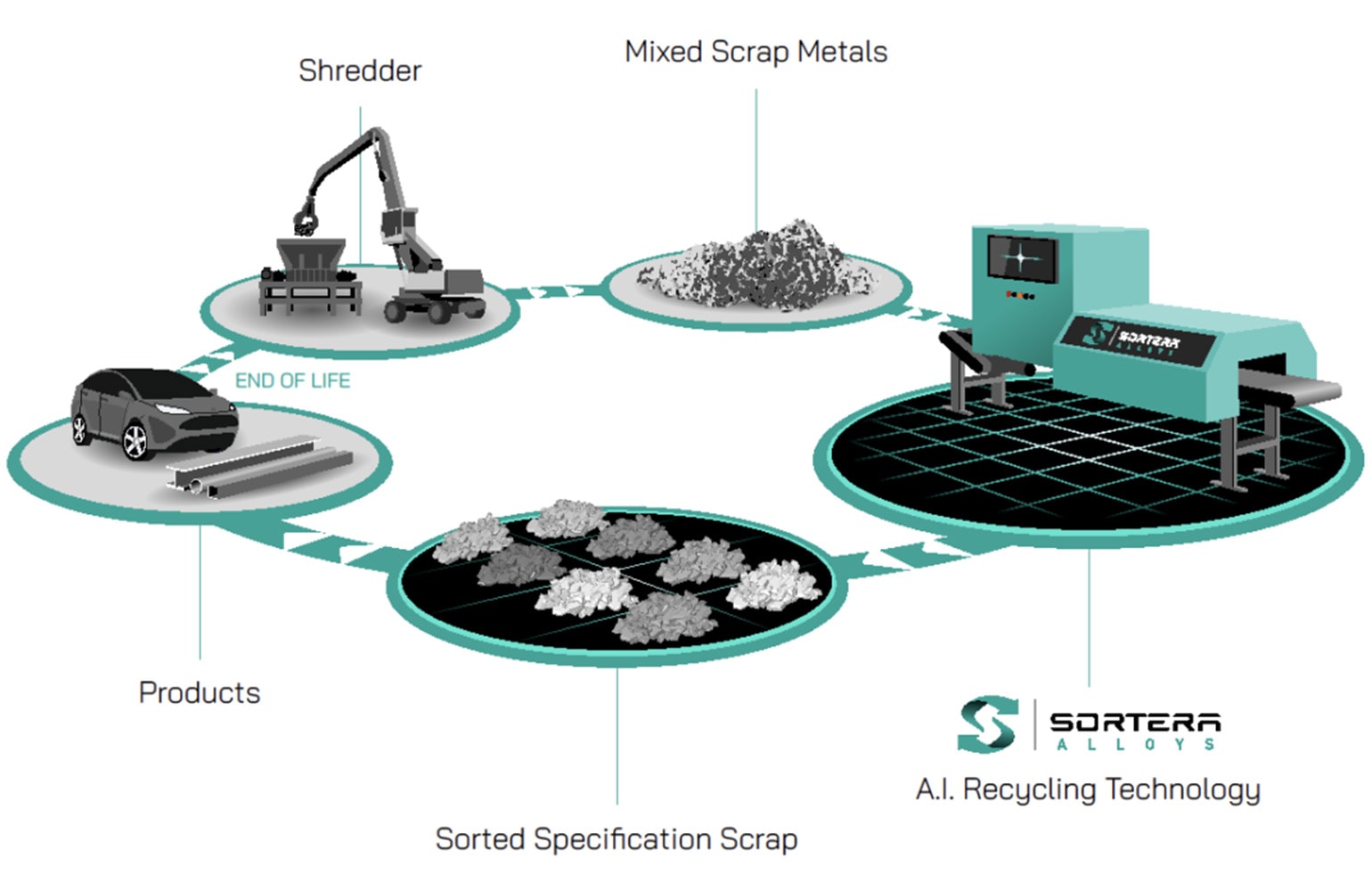 Sortera's AI-Driven Facility Redefines U.S. Metal Recycling