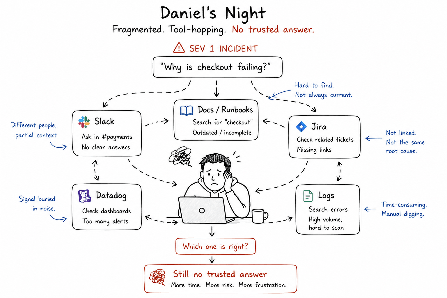 Solving the 3 a.m. Problem: Are We Missing the Point?