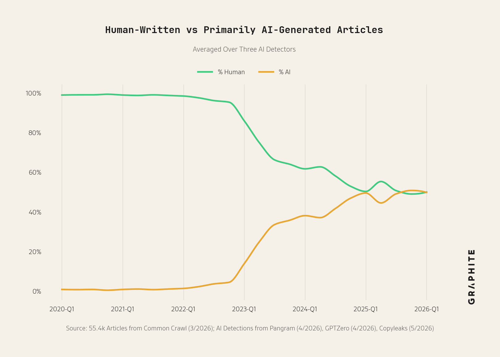 AI and Human Writers: The Unlikely 50/50 Partnership Online