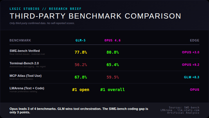 GLM-5 vs Claude Opus 4.6: Benchmarks Say One Thing, Pricing Says Another