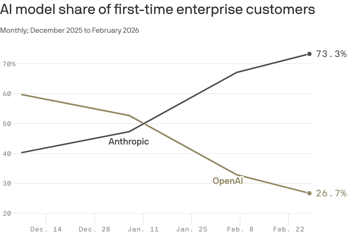 Anthropic's AI Surge: A Strategic Shift in the Enterprise Landscape