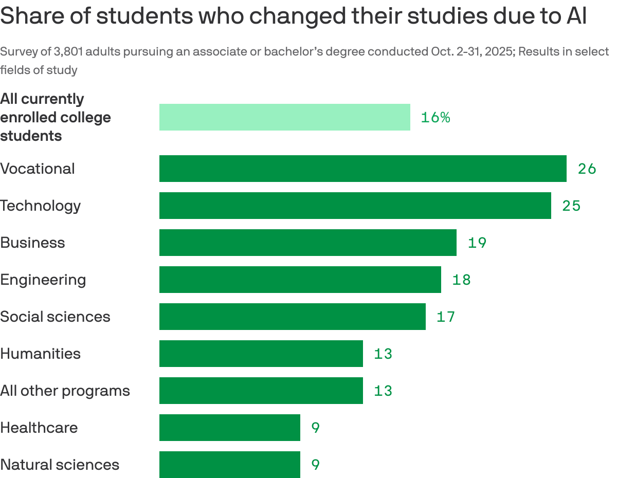 College Majors in the Age of AI: Changing Course for a Tech-Driven Future