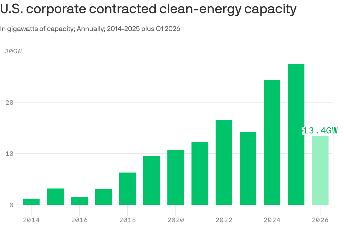 AI Surge Fuels Record-Breaking Demand for Clean Energy