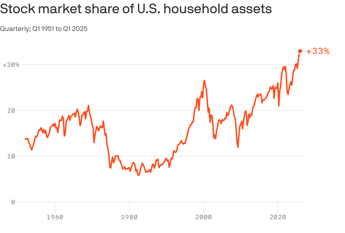 America's Wealth Gamble: Riding High on Stock Market Waves