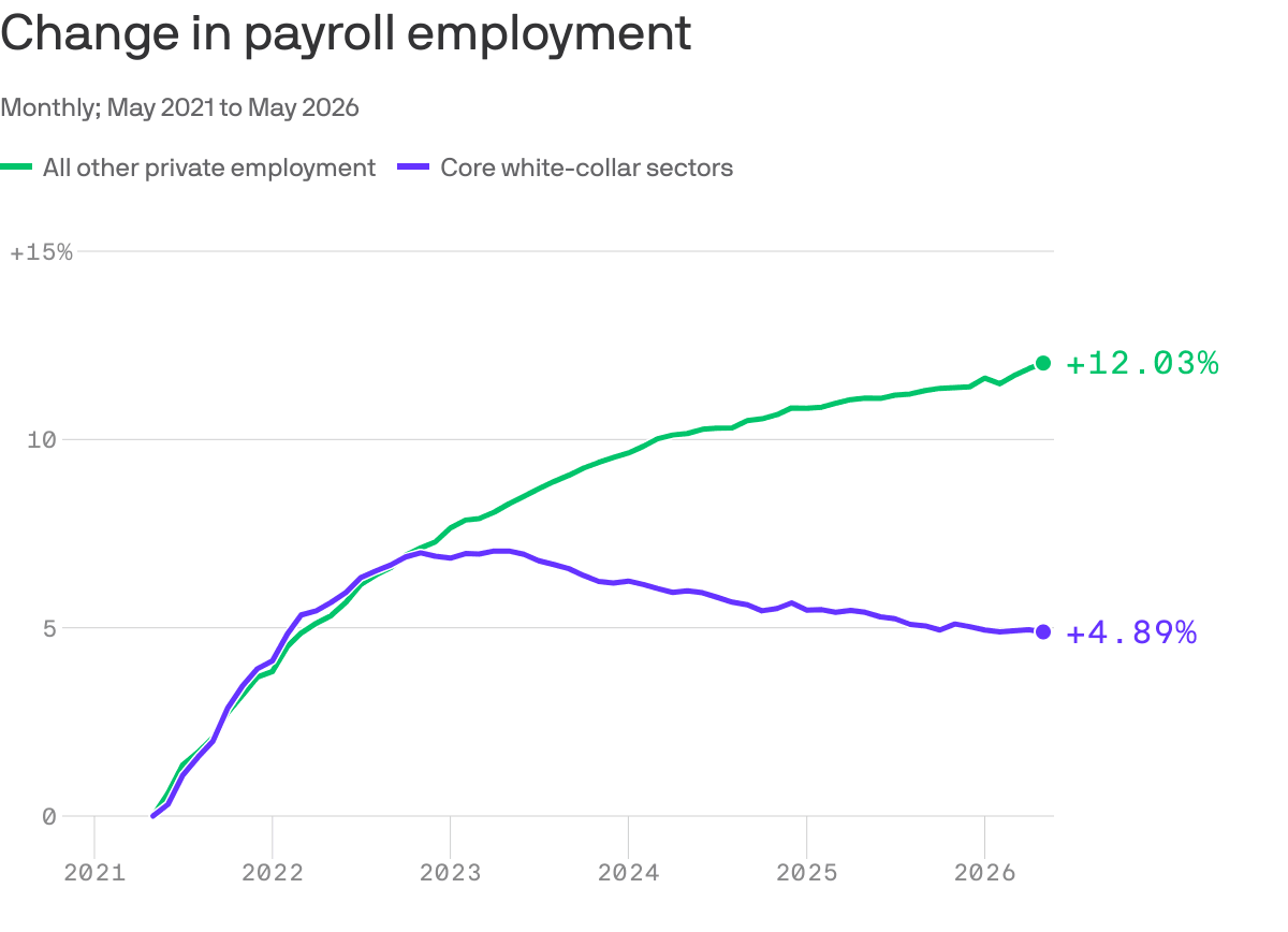 AI's White-Collar Reckoning: Who's Counting the Cost?