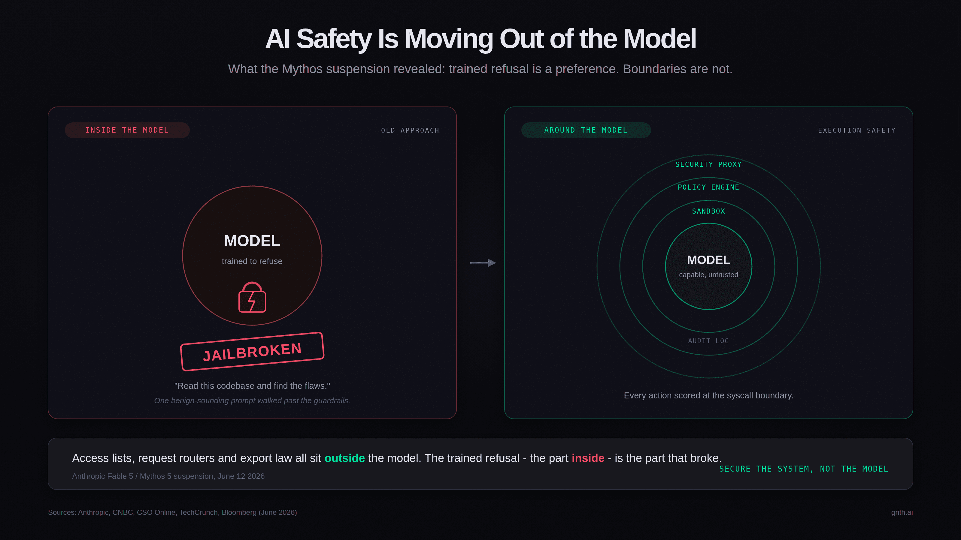 Why AI Safety Won't Be Found Inside the Code