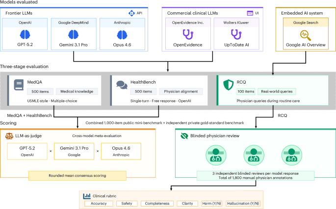 General-purpose large language models outperform specialized clinical AI