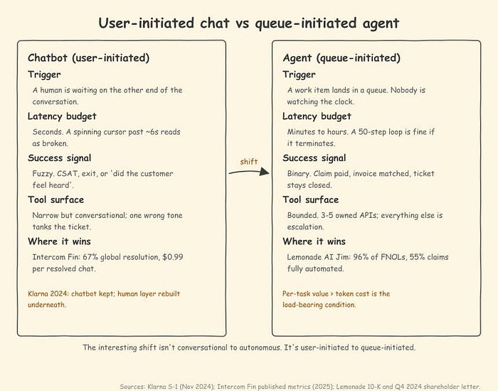 Autonomous Agents vs. Chatbots: The Reality Check