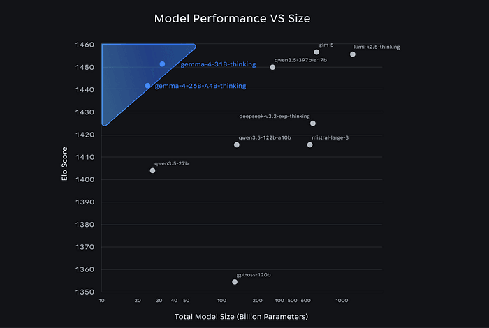 Gemma 4: A New Contender in AI's Open-Weight Arena