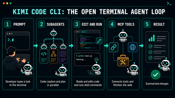 Kimi Code CLI: Redefining Open-Source Coding Agents