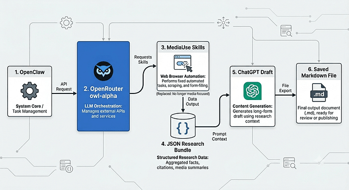 Building a Zero-Cost Web Automation Pipeline: The Smart Way