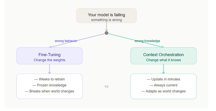 Is Fine-Tuning Really Out? The Rise of Context Orchestration
