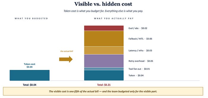 Unveiling the Real Cost of Agent Systems