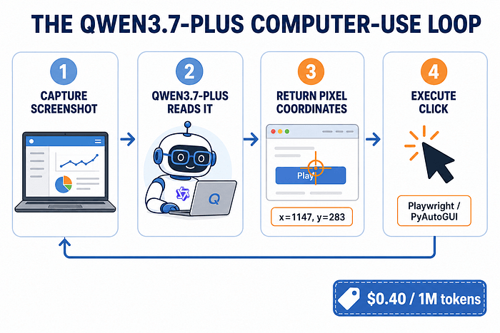 Qwen3.7-Plus: The Future of Screen Navigation for Just $0.40?