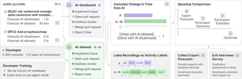 AI in Software Development: Boost or Bottleneck?