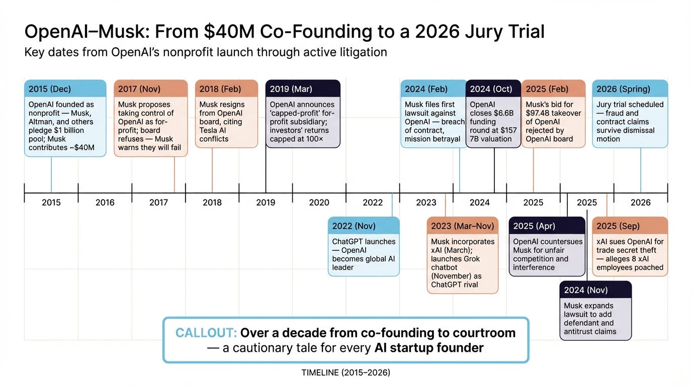 Elon Musk's Legal Faceplant: A $150 Billion Flop In Court