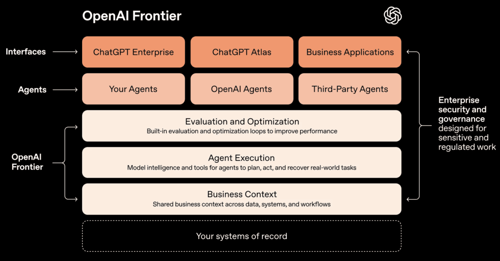 OpenAI Frontier: The Silent Revolution in Enterprise AI