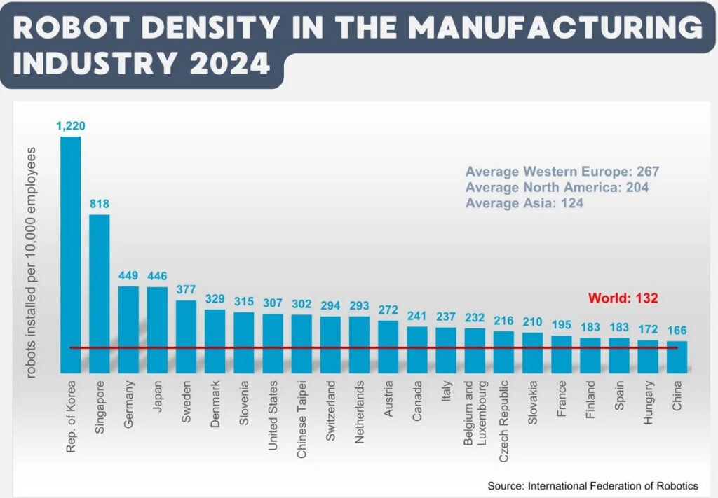 Robot Density Rising Globally, But Is It Enough?