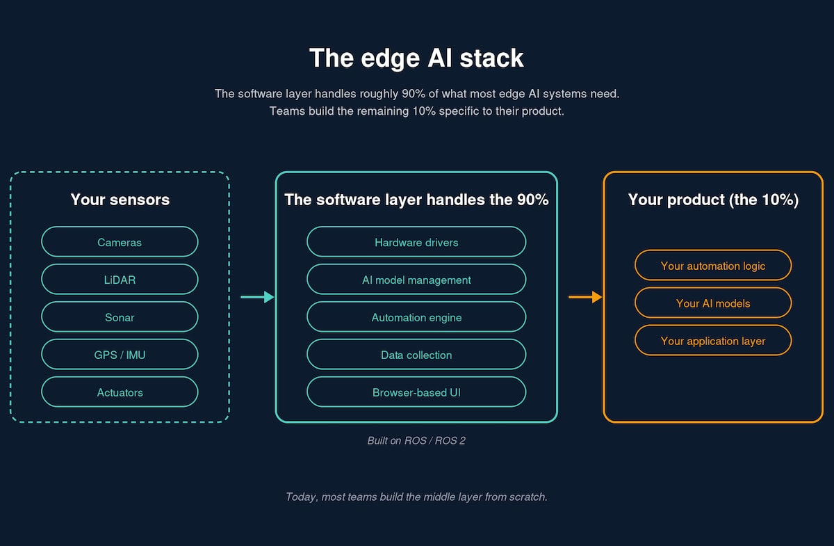 Unlocking Edge AI: The Software Revolution Robots Need